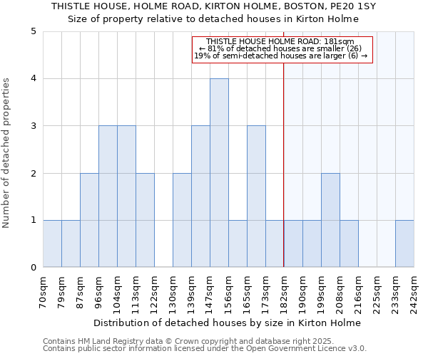 THISTLE HOUSE, HOLME ROAD, KIRTON HOLME, BOSTON, PE20 1SY: Size of property relative to detached houses houses in Kirton Holme