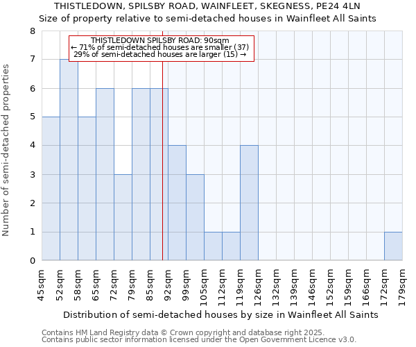 THISTLEDOWN, SPILSBY ROAD, WAINFLEET, SKEGNESS, PE24 4LN: Size of property relative to semi-detached houses houses in Wainfleet All Saints