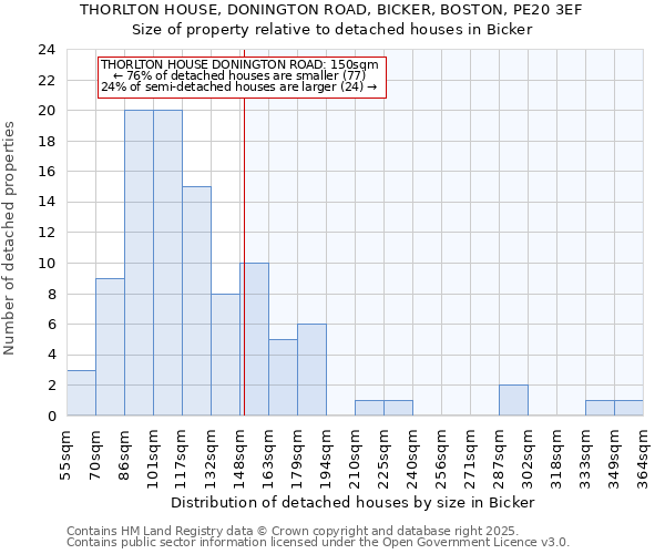 THORLTON HOUSE, DONINGTON ROAD, BICKER, BOSTON, PE20 3EF: Size of property relative to detached houses houses in Bicker
