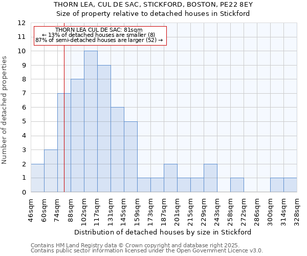 THORN LEA, CUL DE SAC, STICKFORD, BOSTON, PE22 8EY: Size of property relative to detached houses houses in Stickford