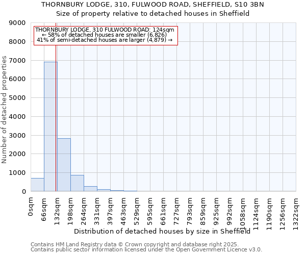 THORNBURY LODGE, 310, FULWOOD ROAD, SHEFFIELD, S10 3BN: Size of property relative to detached houses houses in Sheffield