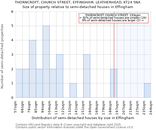 THORNCROFT, CHURCH STREET, EFFINGHAM, LEATHERHEAD, KT24 5NA: Size of property relative to semi-detached houses houses in Effingham