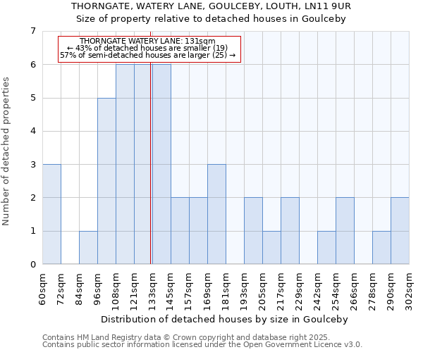 THORNGATE, WATERY LANE, GOULCEBY, LOUTH, LN11 9UR: Size of property relative to detached houses houses in Goulceby