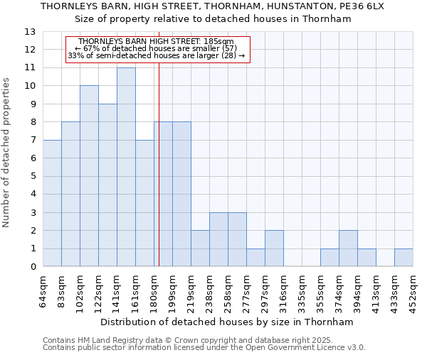 THORNLEYS BARN, HIGH STREET, THORNHAM, HUNSTANTON, PE36 6LX: Size of property relative to detached houses houses in Thornham