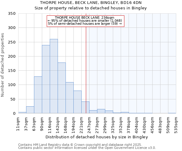 THORPE HOUSE, BECK LANE, BINGLEY, BD16 4DN: Size of property relative to detached houses houses in Bingley