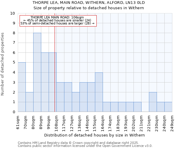 THORPE LEA, MAIN ROAD, WITHERN, ALFORD, LN13 0LD: Size of property relative to detached houses houses in Withern