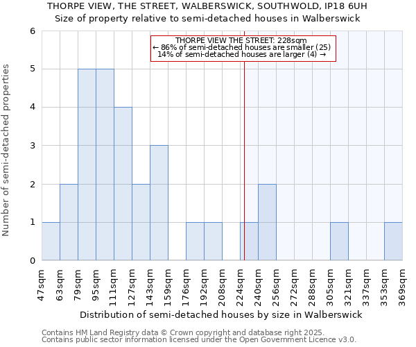 THORPE VIEW, THE STREET, WALBERSWICK, SOUTHWOLD, IP18 6UH: Size of property relative to semi-detached houses houses in Walberswick