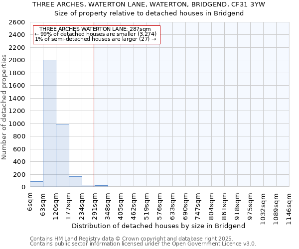 THREE ARCHES, WATERTON LANE, WATERTON, BRIDGEND, CF31 3YW: Size of property relative to detached houses houses in Bridgend