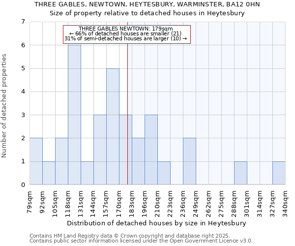 THREE GABLES, NEWTOWN, HEYTESBURY, WARMINSTER, BA12 0HN: Size of property relative to detached houses houses in Heytesbury