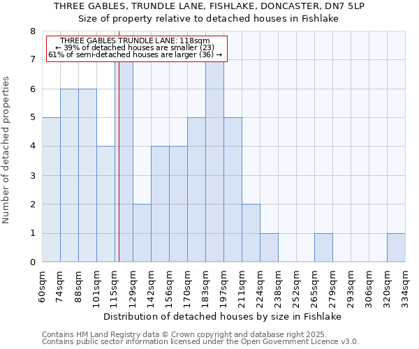 THREE GABLES, TRUNDLE LANE, FISHLAKE, DONCASTER, DN7 5LP: Size of property relative to detached houses houses in Fishlake