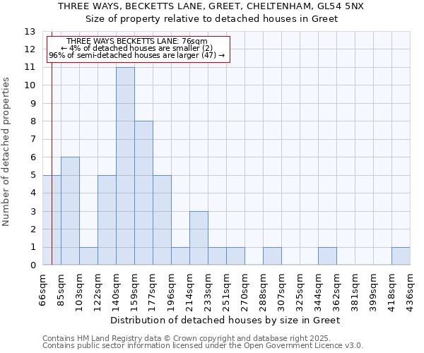 THREE WAYS, BECKETTS LANE, GREET, CHELTENHAM, GL54 5NX: Size of property relative to detached houses houses in Greet