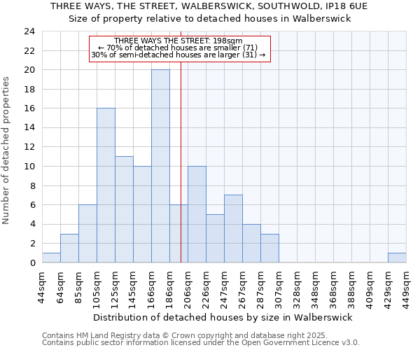 THREE WAYS, THE STREET, WALBERSWICK, SOUTHWOLD, IP18 6UE: Size of property relative to detached houses houses in Walberswick