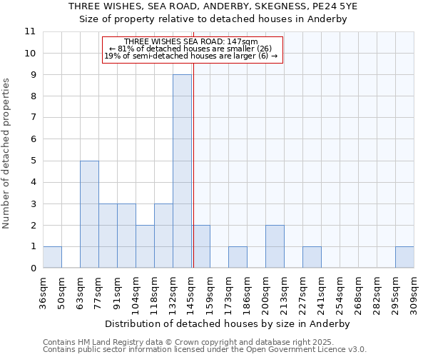 THREE WISHES, SEA ROAD, ANDERBY, SKEGNESS, PE24 5YE: Size of property relative to detached houses houses in Anderby