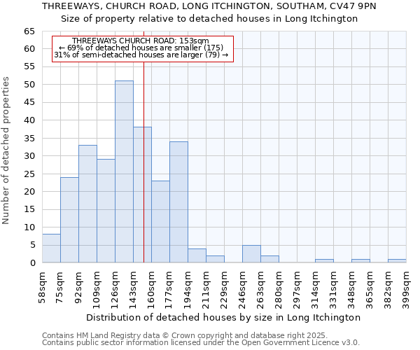 THREEWAYS, CHURCH ROAD, LONG ITCHINGTON, SOUTHAM, CV47 9PN: Size of property relative to detached houses houses in Long Itchington
