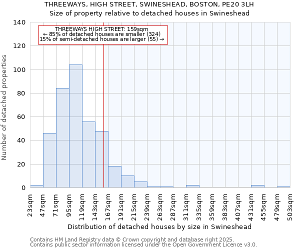 THREEWAYS, HIGH STREET, SWINESHEAD, BOSTON, PE20 3LH: Size of property relative to detached houses houses in Swineshead