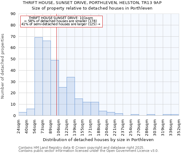 THRIFT HOUSE, SUNSET DRIVE, PORTHLEVEN, HELSTON, TR13 9AP: Size of property relative to detached houses houses in Porthleven