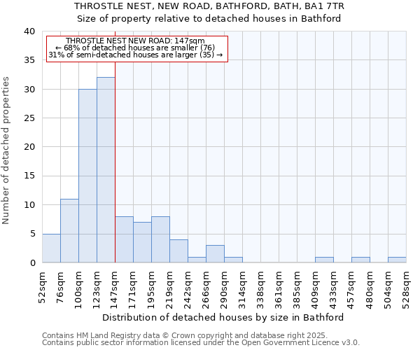THROSTLE NEST, NEW ROAD, BATHFORD, BATH, BA1 7TR: Size of property relative to detached houses houses in Bathford