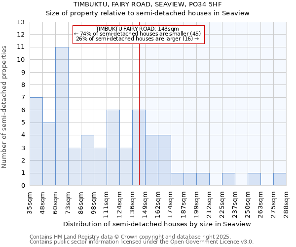 TIMBUKTU, FAIRY ROAD, SEAVIEW, PO34 5HF: Size of property relative to semi-detached houses houses in Seaview