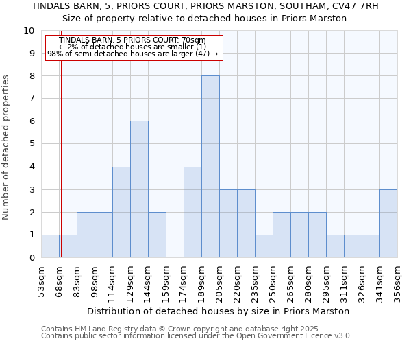 TINDALS BARN, 5, PRIORS COURT, PRIORS MARSTON, SOUTHAM, CV47 7RH: Size of property relative to detached houses houses in Priors Marston