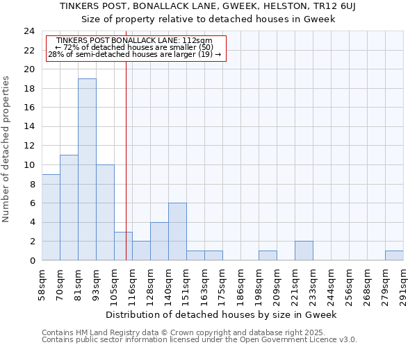 TINKERS POST, BONALLACK LANE, GWEEK, HELSTON, TR12 6UJ: Size of property relative to detached houses houses in Gweek