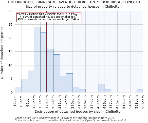 TINTERN HOUSE, BRANKSOME AVENUE, CHILBOLTON, STOCKBRIDGE, SO20 6AH: Size of property relative to detached houses houses in Chilbolton