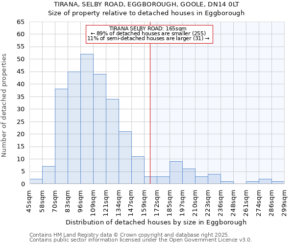 TIRANA, SELBY ROAD, EGGBOROUGH, GOOLE, DN14 0LT: Size of property relative to detached houses houses in Eggborough