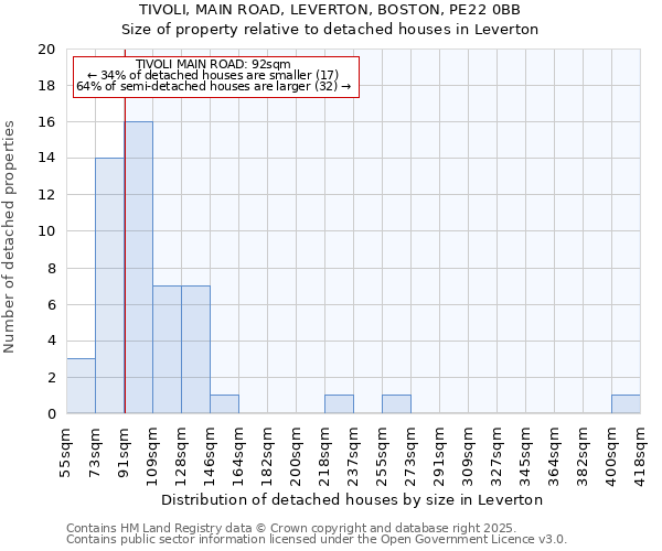 TIVOLI, MAIN ROAD, LEVERTON, BOSTON, PE22 0BB: Size of property relative to detached houses houses in Leverton