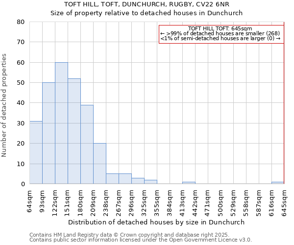TOFT HILL, TOFT, DUNCHURCH, RUGBY, CV22 6NR: Size of property relative to detached houses houses in Dunchurch