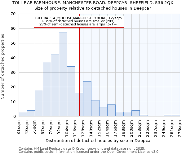 TOLL BAR FARMHOUSE, MANCHESTER ROAD, DEEPCAR, SHEFFIELD, S36 2QX: Size of property relative to detached houses houses in Deepcar