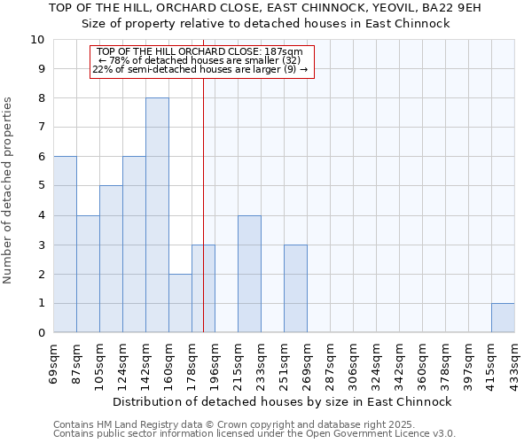 TOP OF THE HILL, ORCHARD CLOSE, EAST CHINNOCK, YEOVIL, BA22 9EH: Size of property relative to detached houses houses in East Chinnock