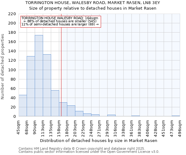 TORRINGTON HOUSE, WALESBY ROAD, MARKET RASEN, LN8 3EY: Size of property relative to detached houses houses in Market Rasen