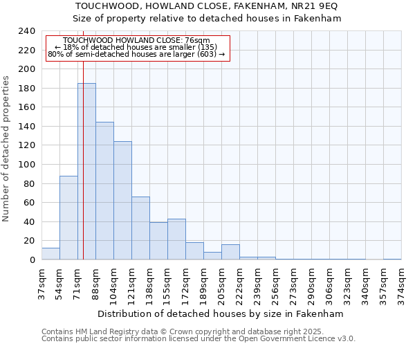 TOUCHWOOD, HOWLAND CLOSE, FAKENHAM, NR21 9EQ: Size of property relative to detached houses houses in Fakenham