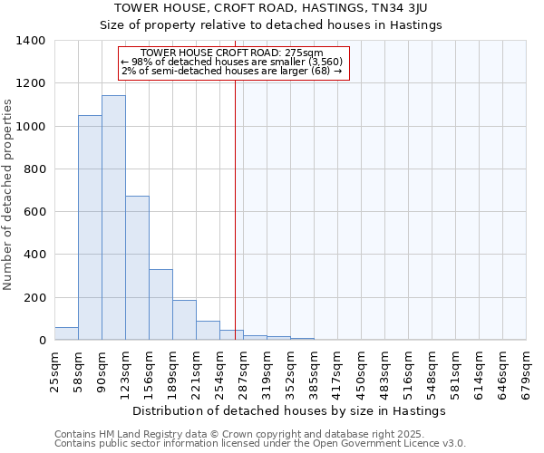 TOWER HOUSE, CROFT ROAD, HASTINGS, TN34 3JU: Size of property relative to detached houses houses in Hastings