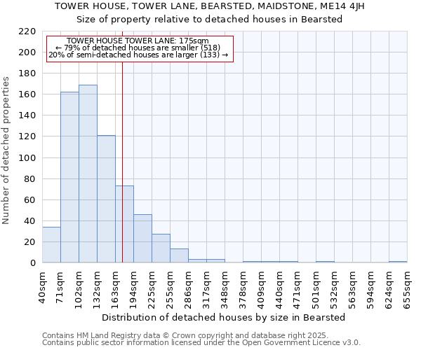 TOWER HOUSE, TOWER LANE, BEARSTED, MAIDSTONE, ME14 4JH: Size of property relative to detached houses houses in Bearsted