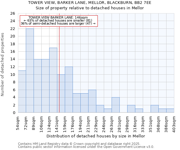 TOWER VIEW, BARKER LANE, MELLOR, BLACKBURN, BB2 7EE: Size of property relative to detached houses houses in Mellor