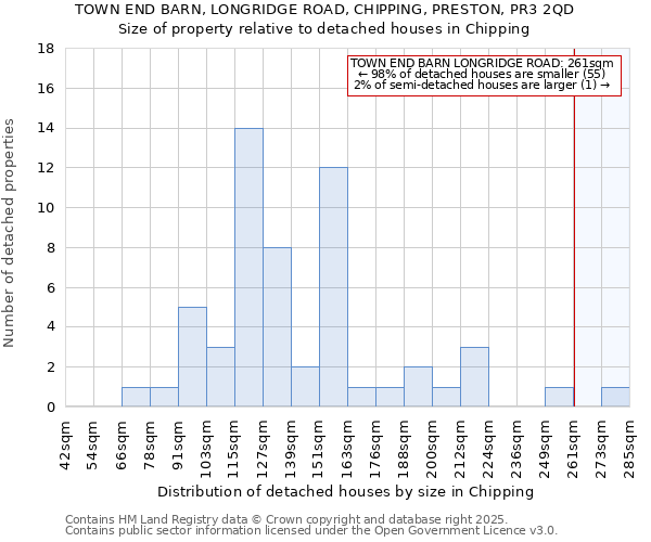 TOWN END BARN, LONGRIDGE ROAD, CHIPPING, PRESTON, PR3 2QD: Size of property relative to detached houses houses in Chipping
