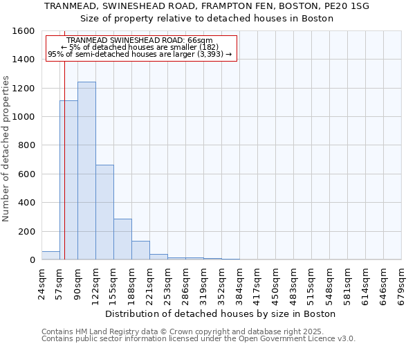TRANMEAD, SWINESHEAD ROAD, FRAMPTON FEN, BOSTON, PE20 1SG: Size of property relative to detached houses houses in Boston
