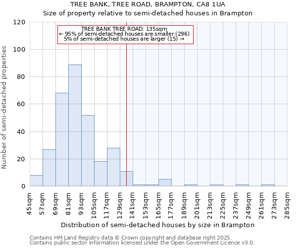 TREE BANK, TREE ROAD, BRAMPTON, CA8 1UA: Size of property relative to semi-detached houses houses in Brampton