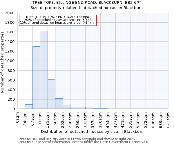 TREE TOPS, BILLINGE END ROAD, BLACKBURN, BB2 6PT: Size of property relative to detached houses houses in Blackburn