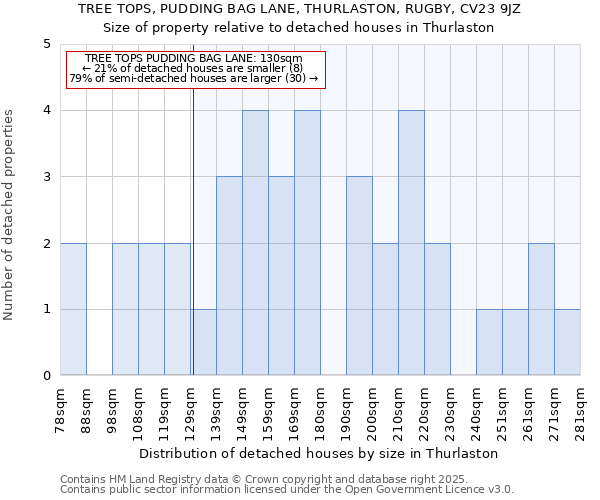 TREE TOPS, PUDDING BAG LANE, THURLASTON, RUGBY, CV23 9JZ: Size of property relative to detached houses houses in Thurlaston