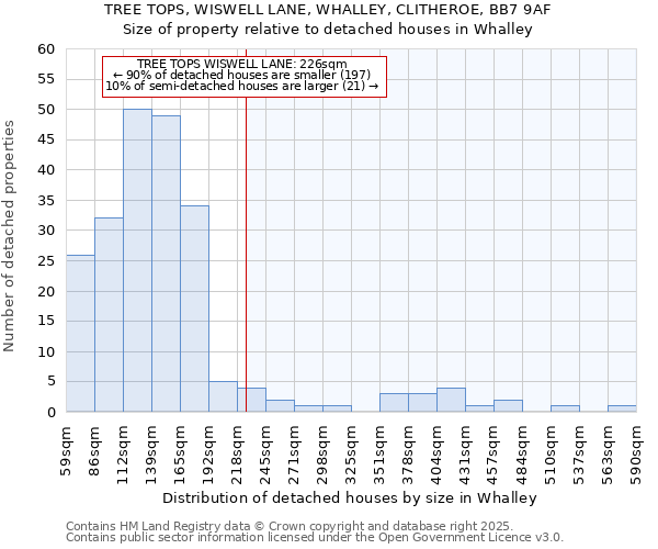 TREE TOPS, WISWELL LANE, WHALLEY, CLITHEROE, BB7 9AF: Size of property relative to detached houses houses in Whalley