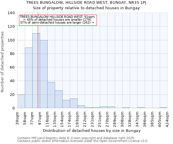 TREES BUNGALOW, HILLSIDE ROAD WEST, BUNGAY, NR35 1PJ: Size of property relative to detached houses houses in Bungay