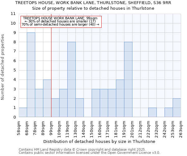 TREETOPS HOUSE, WORK BANK LANE, THURLSTONE, SHEFFIELD, S36 9RR: Size of property relative to detached houses houses in Thurlstone