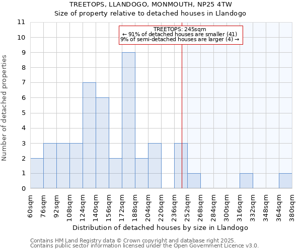 TREETOPS, LLANDOGO, MONMOUTH, NP25 4TW: Size of property relative to detached houses houses in Llandogo