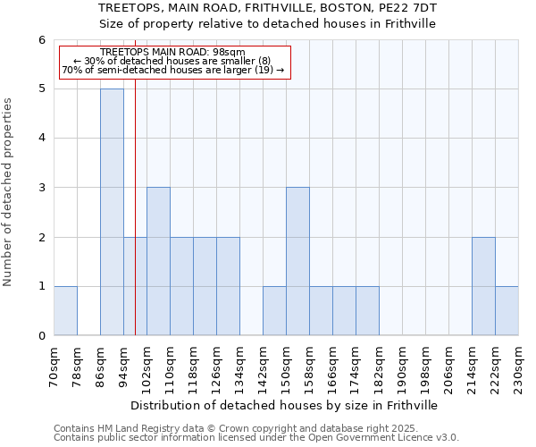 TREETOPS, MAIN ROAD, FRITHVILLE, BOSTON, PE22 7DT: Size of property relative to detached houses houses in Frithville