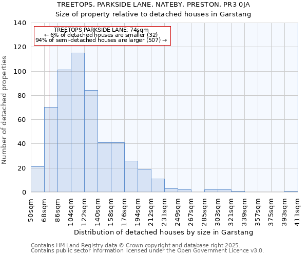 TREETOPS, PARKSIDE LANE, NATEBY, PRESTON, PR3 0JA: Size of property relative to detached houses houses in Garstang