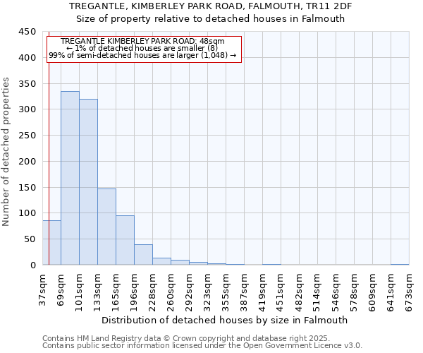TREGANTLE, KIMBERLEY PARK ROAD, FALMOUTH, TR11 2DF: Size of property relative to detached houses houses in Falmouth