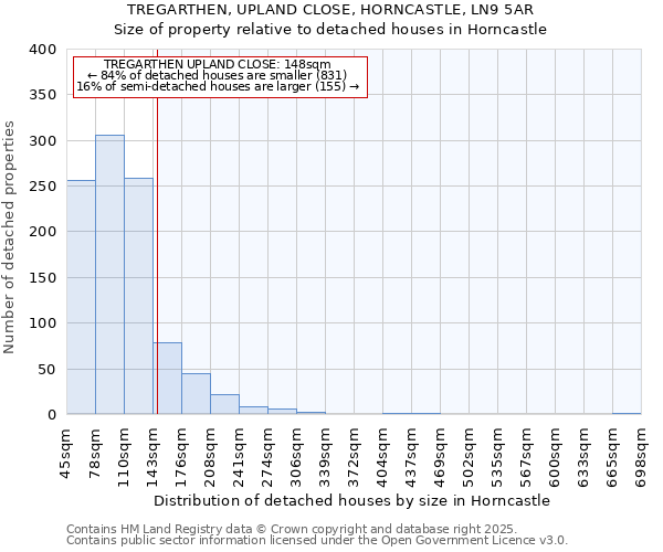 TREGARTHEN, UPLAND CLOSE, HORNCASTLE, LN9 5AR: Size of property relative to detached houses houses in Horncastle