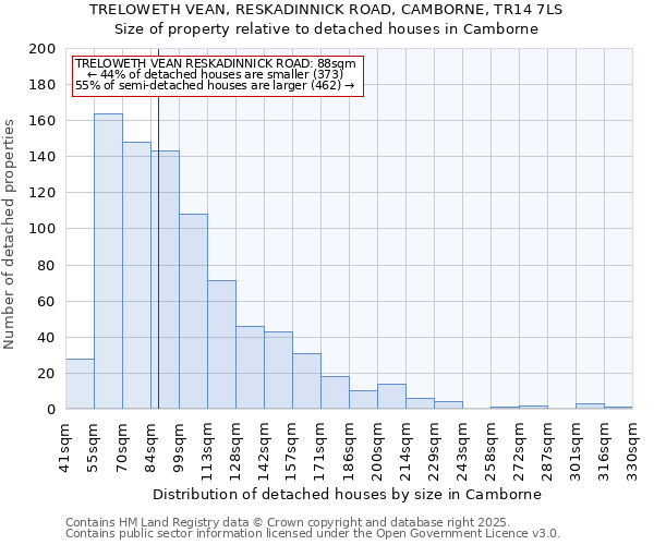 TRELOWETH VEAN, RESKADINNICK ROAD, CAMBORNE, TR14 7LS: Size of property relative to detached houses houses in Camborne