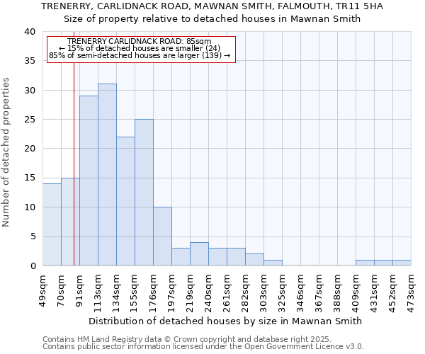 TRENERRY, CARLIDNACK ROAD, MAWNAN SMITH, FALMOUTH, TR11 5HA: Size of property relative to detached houses houses in Mawnan Smith